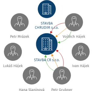 STAVBA CR s.r.o., IČO: 27500811: vizualizace vztahů osob a společností