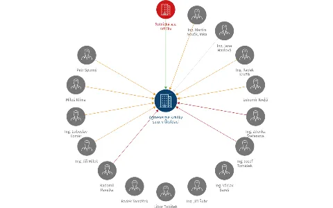 Agroenergie Králíky s.r.o. v likvidaci, IČO: 27500713: vizualizace vztahů osob a společností