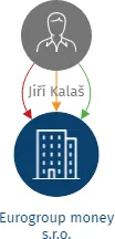 Eurogroup money s.r.o., IČO: 27500675: vizualizace vztahů osob a společností
