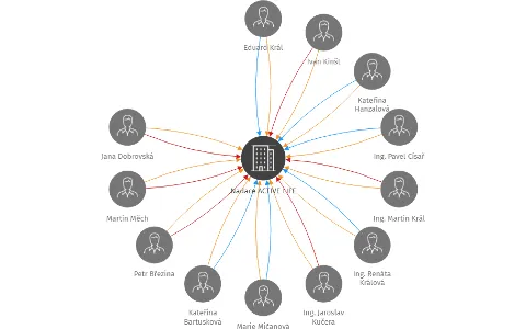 Nadace ACTIVE LIFE, IČO: 27593444: vizualizace vztahů osob a společností
