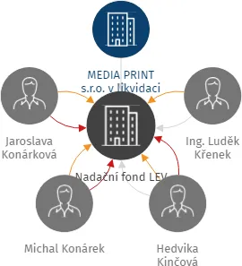 Nadační fond LEV, IČO: 27536971: vizualizace vztahů osob a společností
