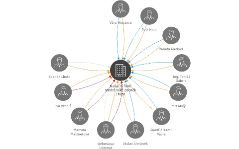 Nadační fond Modrá Niké Zdeněk Lhota, IČO: 27547001: vizualizace vztahů osob a společností
