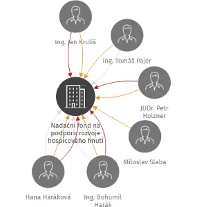Nadační fond na podporu rozvoje hospicového hnutí v ČR Umění doprovázet, IČO: 27574601: vizualizace vztahů osob a společností