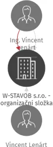 W-STAVOB s.r.o. - organizační složka, IČO: 27535282: vizualizace vztahů osob a společností