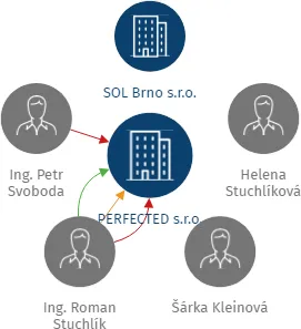 PERFECTED s.r.o., IČO: 27683028: vizualizace vztahů osob a společností