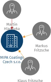 MIPA Coatings Czech s.r.o., IČO: 27677354: vizualizace vztahů osob a společností
