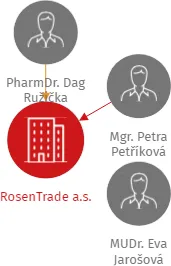 RosenTrade a.s., IČO: 27603458: vizualizace vztahů osob a společností