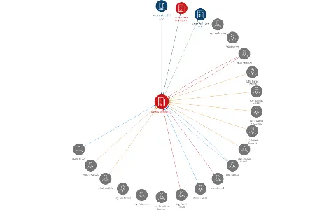 Rextim holding a.s., IČO: 27609383: vizualizace vztahů osob a společností