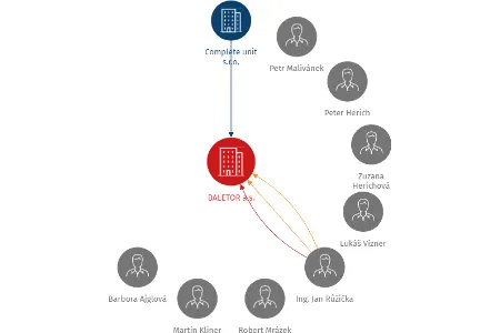BALETOR a.s., IČO: 27612406: vizualizace vztahů osob a společností