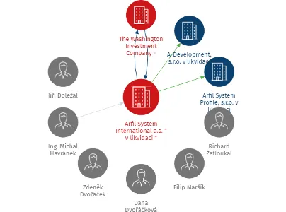 Arfil System International a.s.