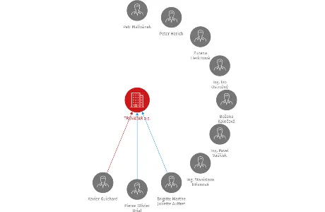 TROVATAR a.s., IČO: 27623858: vizualizace vztahů osob a společností