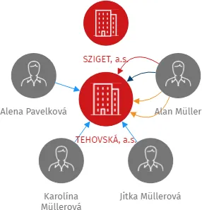 TEHOVSKÁ, a.s., IČO: 27624102: vizualizace vztahů osob a společností