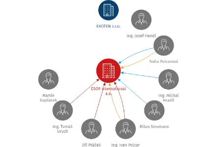 ESO9 international a.s., IČO: 27624609: vizualizace vztahů osob a společností