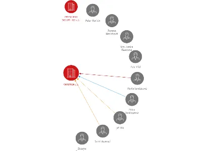 KATUMBA a.s., IČO: 27628639: vizualizace vztahů osob a společností