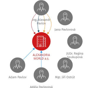 ALEXANDRIA WORLD a.s., IČO: 27628787: vizualizace vztahů osob a společností