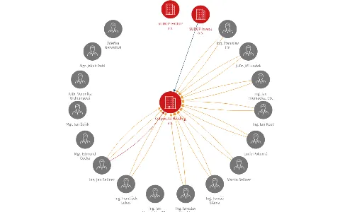 Corporate Holding a.s., IČO: 27637956: vizualizace vztahů osob a společností