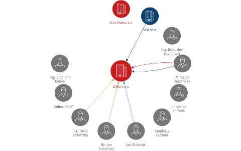 ARBET a.s., IČO: 27638880: vizualizace vztahů osob a společností