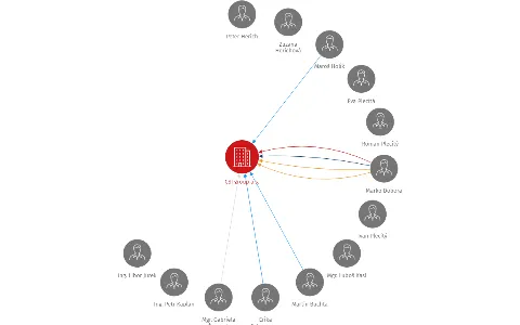 CSI group a.s., IČO: 27650511: vizualizace vztahů osob a společností