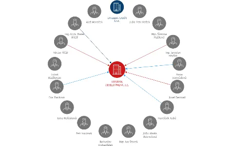 KRISTIÁN DEVELOPMENT, a.s., IČO: 27658619: vizualizace vztahů osob a společností
