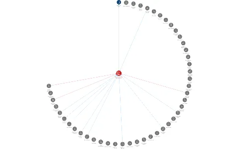 Uherskohradišťská nemocnice a.s., IČO: 27660915: vizualizace vztahů osob a společností