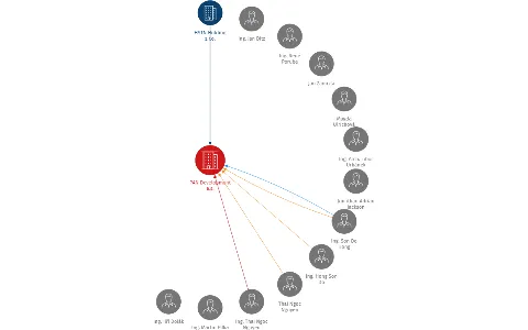 PAN Development a.s., IČO: 27663990: vizualizace vztahů osob a společností