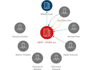 DRIFT - SPORT, a.s., IČO: 27664325: vizualizace vztahů osob a společností