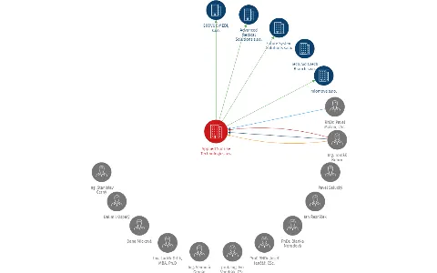 Applied Sunrise Technologies a.s., IČO: 27664911: vizualizace vztahů osob a společností