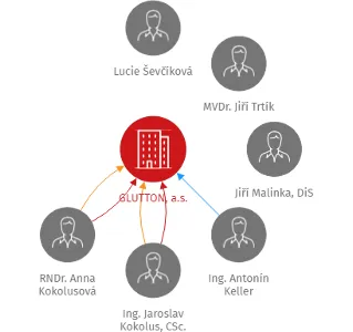 GLUTTON, a.s., IČO: 27665305: vizualizace vztahů osob a společností