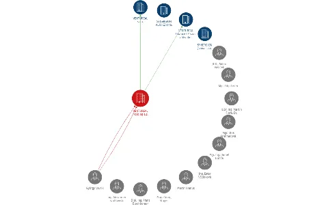 VENTUREAL Holding a.s., IČO: 27667201: vizualizace vztahů osob a společností