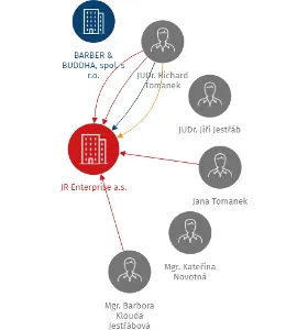 JR Enterprise a.s., IČO: 27669823: vizualizace vztahů osob a společností