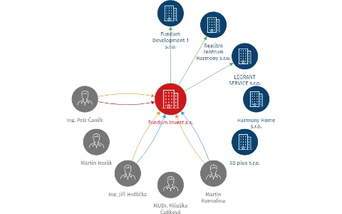 Fundum Invest a.s., IČO: 27670317: vizualizace vztahů osob a společností