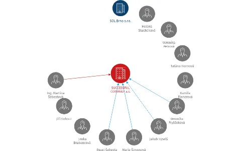 SUCCESSFUL COMPANY a.s., IČO: 27673316: vizualizace vztahů osob a společností