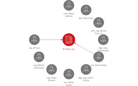 W-Farms a.s., IČO: 27677591: vizualizace vztahů osob a společností