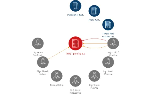 TYMET parking a.s., IČO: 27685365: vizualizace vztahů osob a společností