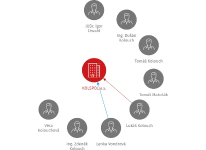 KOLSPOL a.s., IČO: 27685454: vizualizace vztahů osob a společností