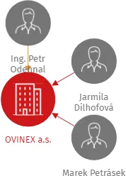 OVINEX a.s., IČO: 27688321: vizualizace vztahů osob a společností
