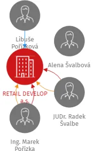 RETAIL DEVELOP a.s., IČO: 27692388: vizualizace vztahů osob a společností