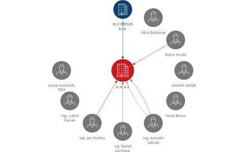 ALU, a.s., IČO: 27693864: vizualizace vztahů osob a společností