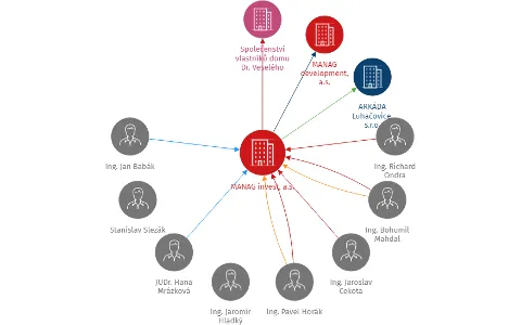 MANAG invest, a.s., IČO: 27698131: vizualizace vztahů osob a společností