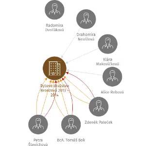 Bytové družstvo Bronzová 2013 - 2014, IČO: 27616584: vizualizace vztahů osob a společností