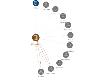 Bytové družstvo Sezemínská 2029, Praha 5, IČO: 27625397: vizualizace vztahů osob a společností