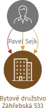 Bytové družstvo Záhřebská 533, IČO: 27640787: vizualizace vztahů osob a společností