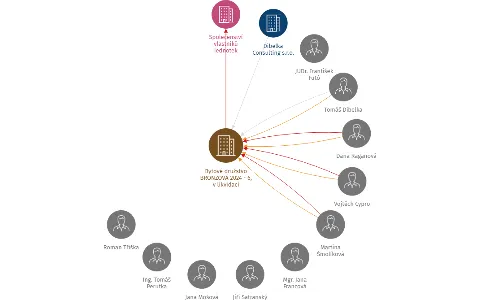 Bytové družstvo BRONZOVÁ 2024 - 6, v likvidaci, IČO: 27643409: vizualizace vztahů osob a společností
