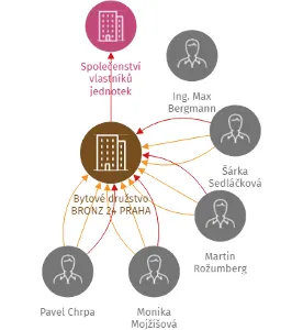 Bytové družstvo BRONZ 24 PRAHA, IČO: 27643531: vizualizace vztahů osob a společností