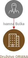 Družstvo ORIANA, IČO: 27657574: vizualizace vztahů osob a společností
