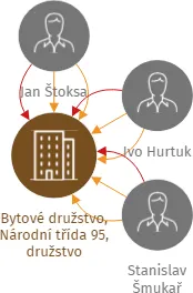 Bytové družstvo, Národní třída 95, družstvo, IČO: 27664384: vizualizace vztahů osob a společností