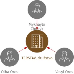 TERSTAV, družstvo, IČO: 27666239: vizualizace vztahů osob a společností