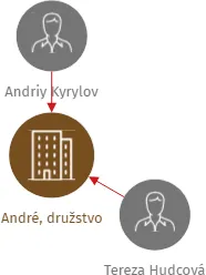 André, družstvo, IČO: 27698297: vizualizace vztahů osob a společností
