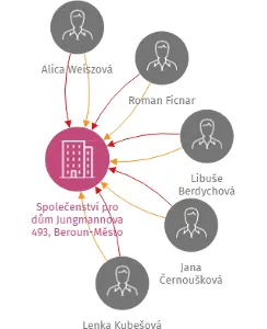 Společenství pro dům Jungmannova 493, Beroun-Město, IČO: 27607992: vizualizace vztahů osob a společností