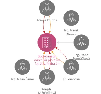 Společenství vlastníků pro dům č.p. 704,  Praha 9 - Letňany, IČO: 27610471: vizualizace vztahů osob a společností
